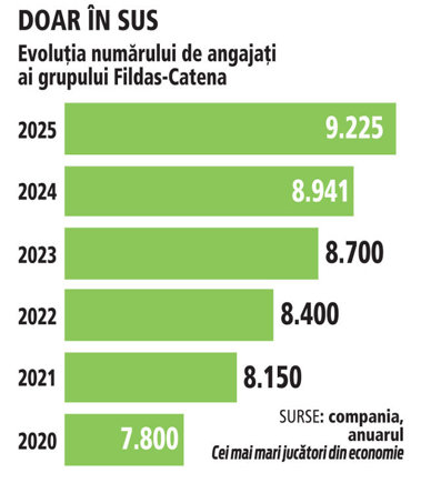 Anca Vlad Grupul Fildas-Catena, creat de antreprenoarea Anca Vlad, la un pas de 10.000 de angajaţi